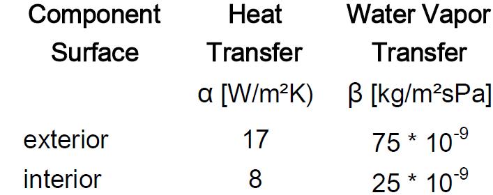 Table 1: Average surface transfer coefficients for calculating the heat and moisture exchange between exterior or interior component surfaces and the environment