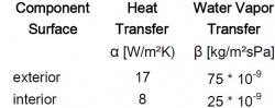 Table 1: Average surface transfer coefficients for calculating the heat and moisture exchange between exterior or interior component surfaces and the environment